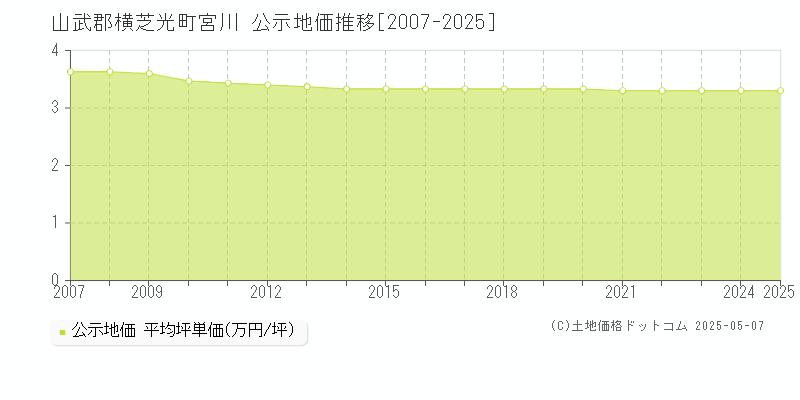 山武郡横芝光町宮川の地価公示推移グラフ 