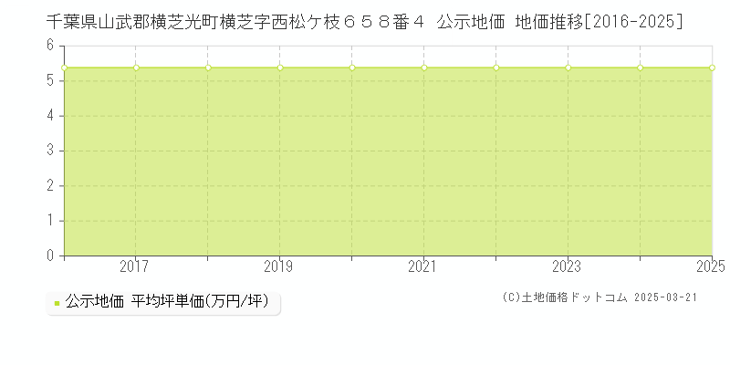 千葉県山武郡横芝光町横芝字西松ケ枝６５８番４ 公示地価 地価推移[2016-2025]