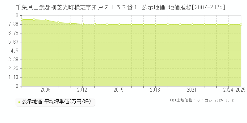 千葉県山武郡横芝光町横芝字折戸２１５７番１ 公示地価 地価推移[2007-2025]