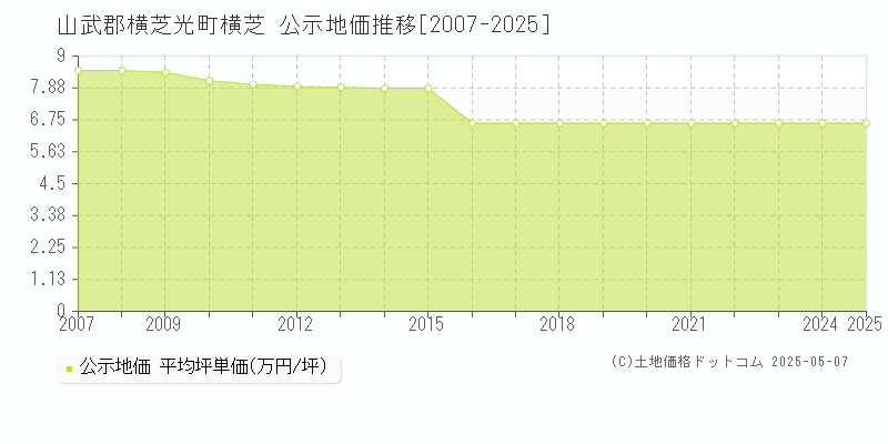 横芝(山武郡横芝光町)の公示地価推移グラフ(坪単価)[2007-2025年]
