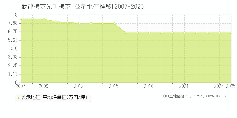 山武郡横芝光町横芝の地価公示推移グラフ 