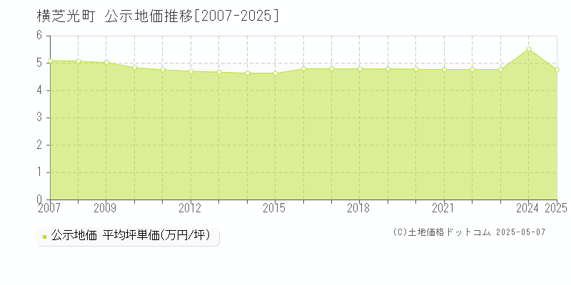 横芝光町(千葉県)の公示地価推移グラフ(坪単価)[2007-2025年]