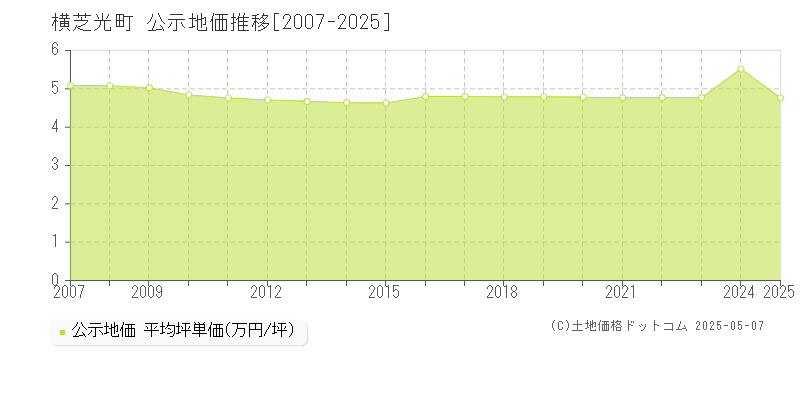 山武郡横芝光町全域の地価公示推移グラフ 