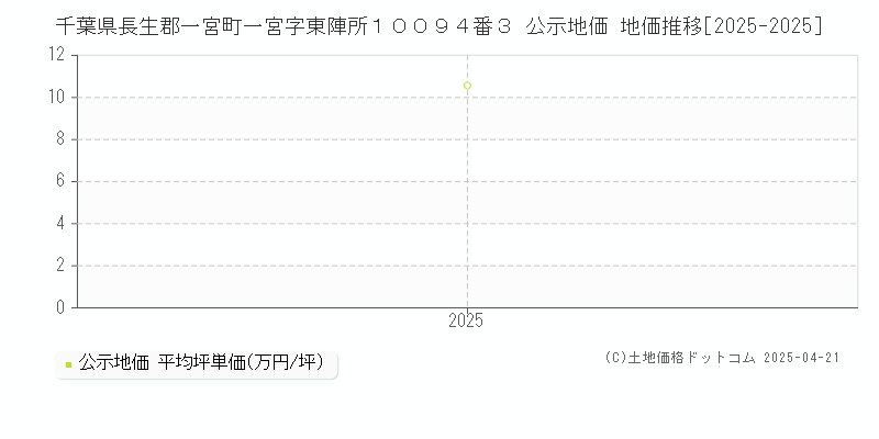 千葉県長生郡一宮町一宮字東陣所１００９４番３ 公示地価 地価推移[2025-2025]