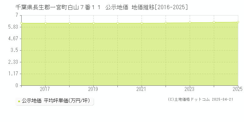 千葉県長生郡一宮町白山７番１１ 公示地価 地価推移[2016-2025]