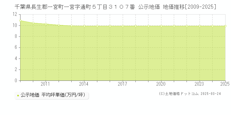 千葉県長生郡一宮町一宮字通町５丁目３１０７番 公示地価 地価推移[2009-2025]