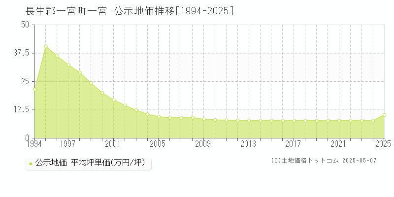 一宮(長生郡一宮町)の公示地価推移グラフ(坪単価)[1994-2025年]