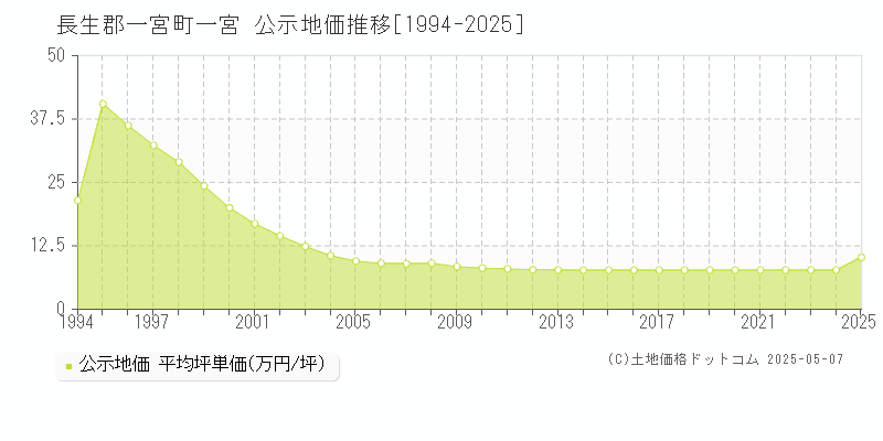 長生郡一宮町一宮の地価公示推移グラフ 