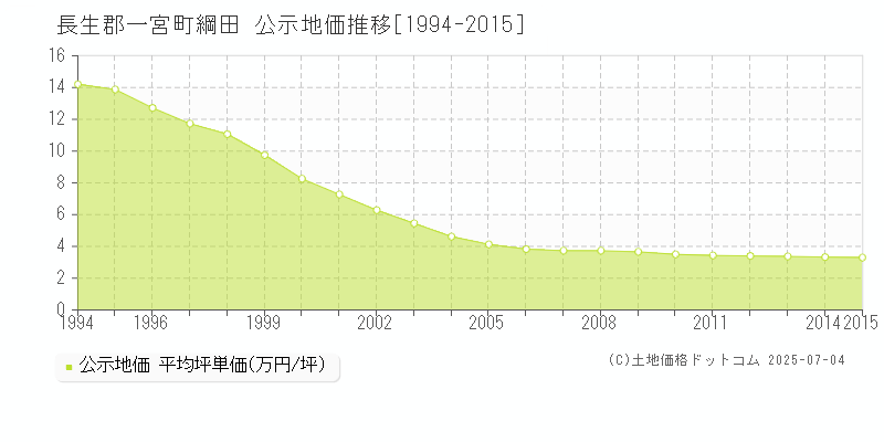 綱田(長生郡一宮町)の公示地価推移グラフ(坪単価)[1994-2015年]