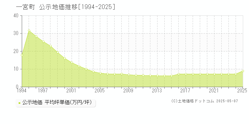 一宮町(千葉県)の公示地価推移グラフ(坪単価)[1994-2025年]