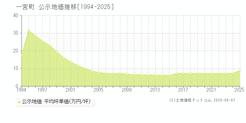 長生郡一宮町の地価公示推移グラフ 