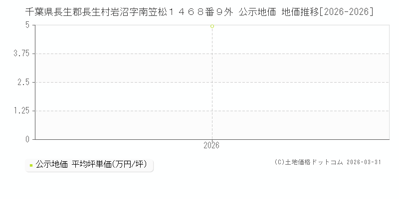 千葉県長生郡長生村岩沼字南笠松１４６８番９外 公示価格 地価推移[2026-2026]