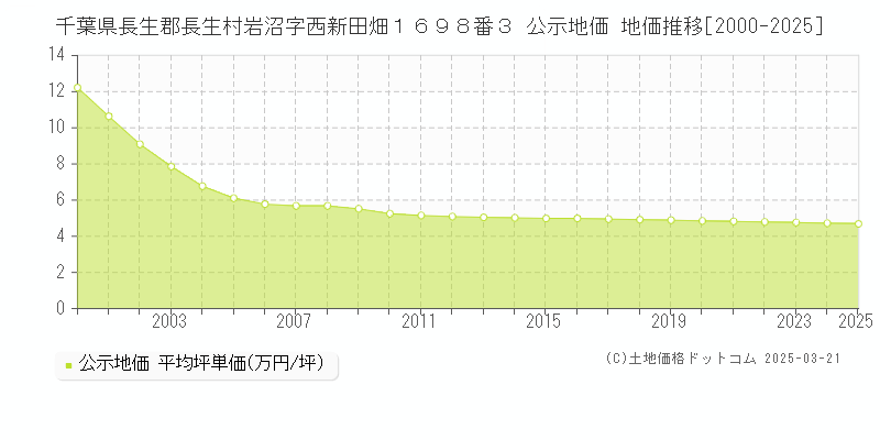 千葉県長生郡長生村岩沼字西新田畑１６９８番３ 公示地価 地価推移[2000-2025]