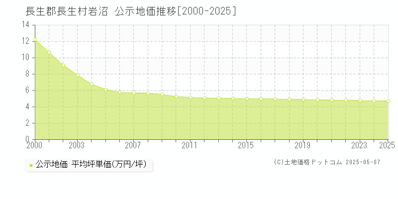 岩沼(長生郡長生村)の公示地価推移グラフ(坪単価)[2000-2025年]