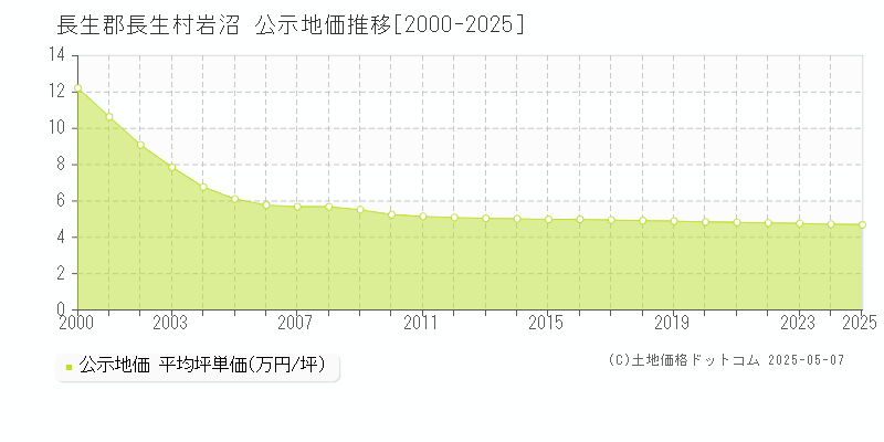 長生郡長生村岩沼の地価公示推移グラフ 