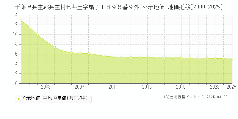 千葉県長生郡長生村七井土字扇子１８９８番９外 公示地価 地価推移[2000-2025]