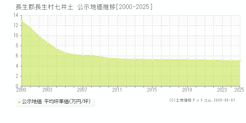 長生郡長生村七井土の地価公示推移グラフ 