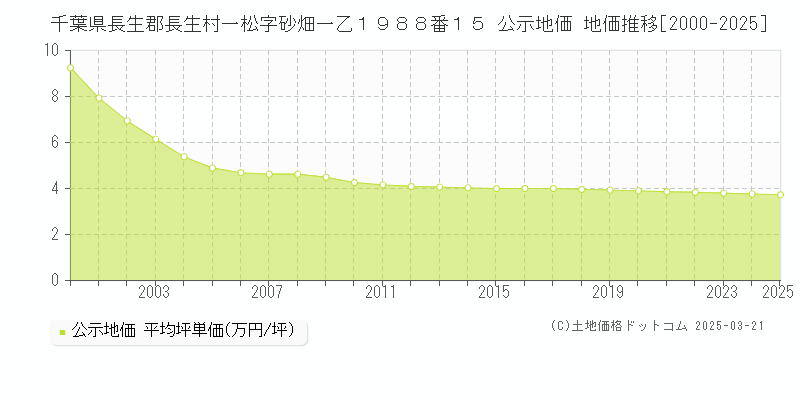 千葉県長生郡長生村一松字砂畑一乙１９８８番１５ 公示地価 地価推移[2000-2025]