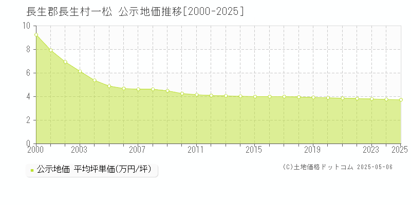 一松(長生郡長生村)の公示地価推移グラフ(坪単価)[2000-2025年]