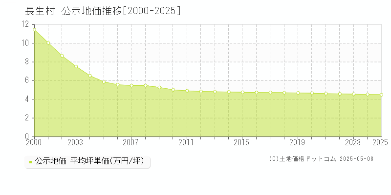長生村(千葉県)の公示地価推移グラフ(坪単価)[2000-2025年]