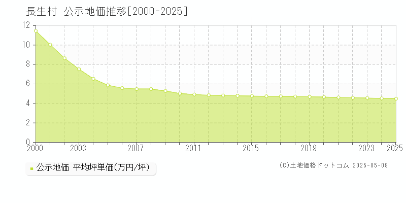 長生郡長生村全域の地価公示推移グラフ 