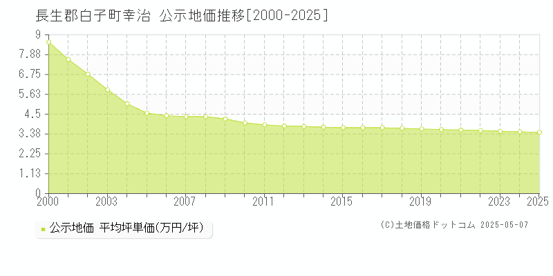 幸治(長生郡白子町)の公示地価推移グラフ(坪単価)[2000-2025年]