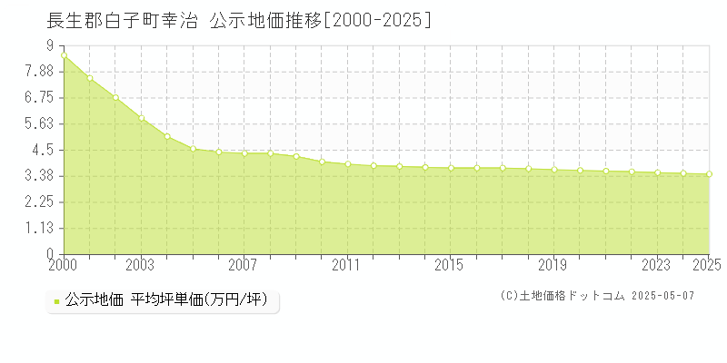 長生郡白子町幸治の地価公示推移グラフ 