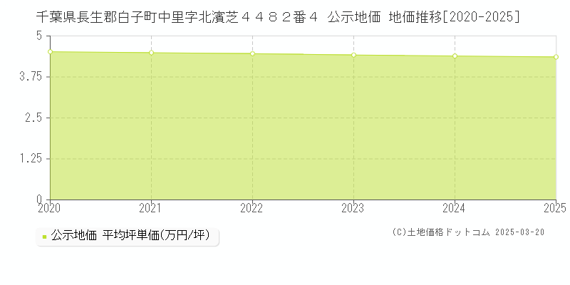 千葉県長生郡白子町中里字北濱芝４４８２番４ 公示地価 地価推移[2020-2025]