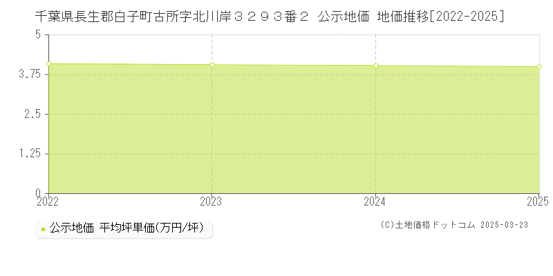 千葉県長生郡白子町古所字北川岸３２９３番２ 公示地価 地価推移[2022-2025]