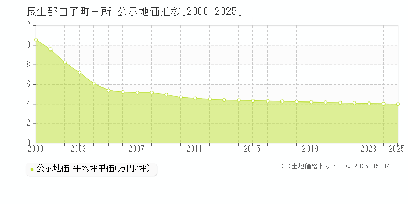 古所(長生郡白子町)の公示地価推移グラフ(坪単価)[2000-2025年]