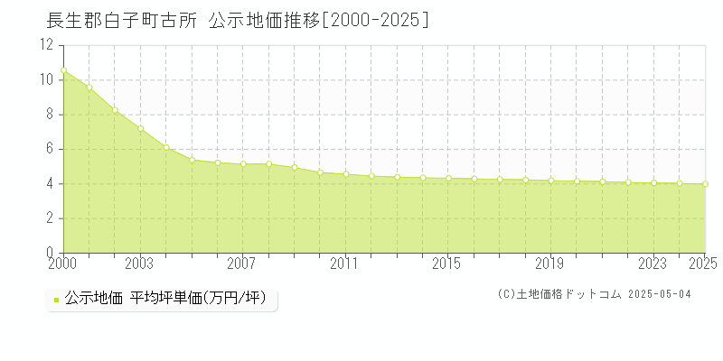 長生郡白子町古所の地価公示推移グラフ 