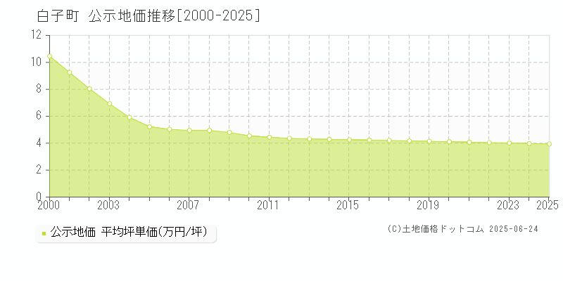 長生郡白子町全域の地価公示推移グラフ 