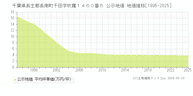 千葉県長生郡長南町千田字吹羅１４６０番５ 公示地価 地価推移[1995-2025]