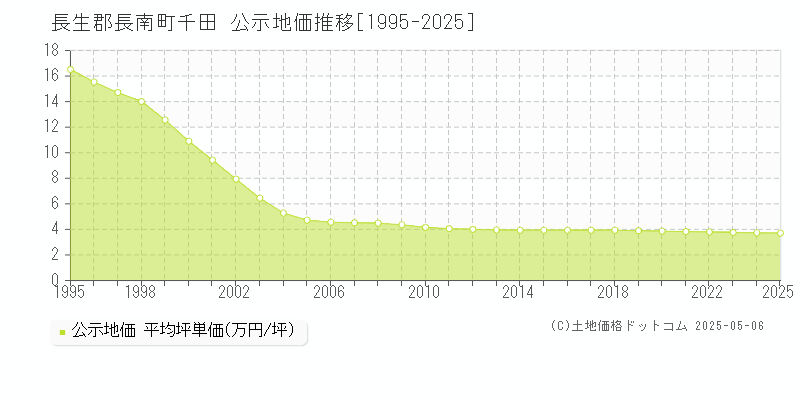 千田(長生郡長南町)の公示地価推移グラフ(坪単価)[1995-2025年]