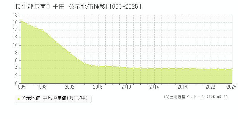 長生郡長南町千田の地価公示推移グラフ 