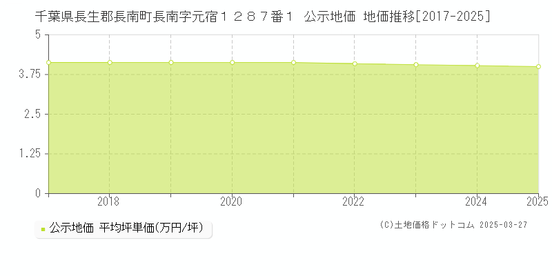 千葉県長生郡長南町長南字元宿１２８７番１ 公示地価 地価推移[2017-2025]