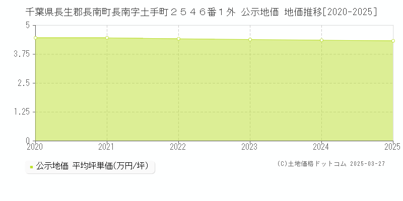 千葉県長生郡長南町長南字土手町２５４６番１外 公示地価 地価推移[2020-2025]