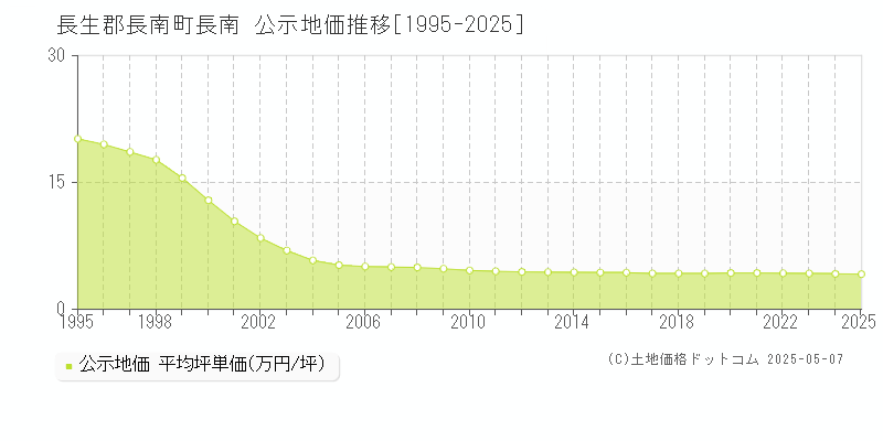 長南(長生郡長南町)の公示地価推移グラフ(坪単価)[1995-2025年]