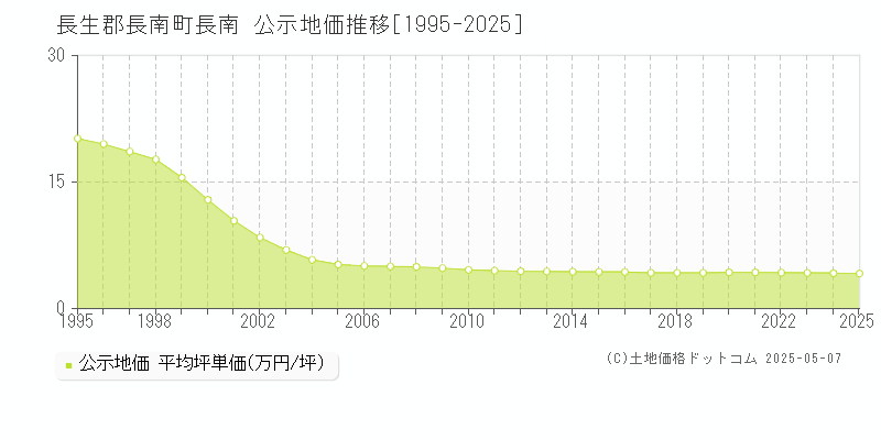 長生郡長南町長南の地価公示推移グラフ 