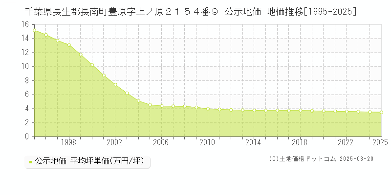 千葉県長生郡長南町豊原字上ノ原２１５４番９ 公示地価 地価推移[1995-2025]