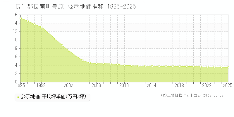 長生郡長南町豊原の地価公示推移グラフ 