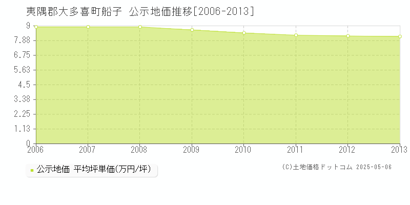 船子(夷隅郡大多喜町)の公示地価推移グラフ(坪単価)[2006-2013年]