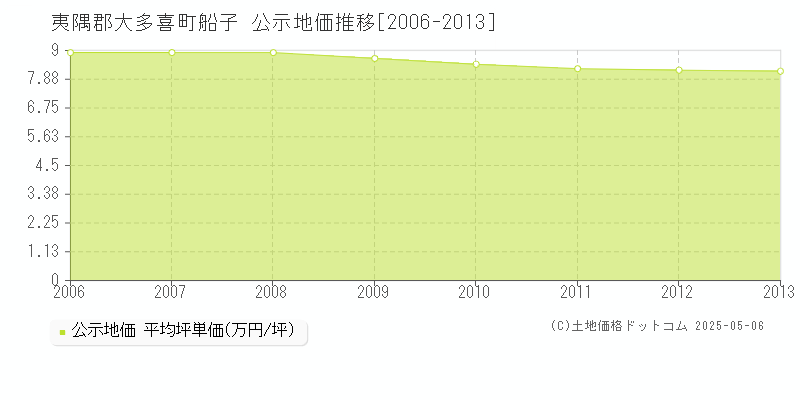 夷隅郡大多喜町船子の地価公示推移グラフ 