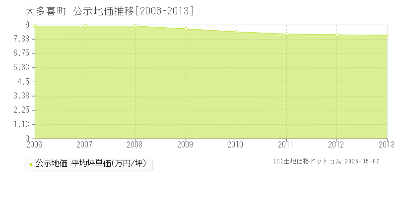 大多喜町(千葉県)の公示地価推移グラフ(坪単価)[2006-2013年]
