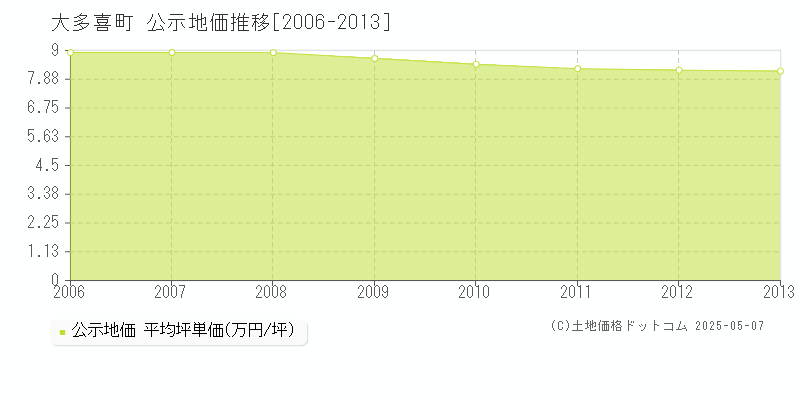 夷隅郡大多喜町の地価公示推移グラフ 