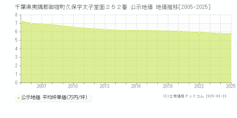 千葉県夷隅郡御宿町久保字太子堂面２５２番 公示地価 地価推移[2005-2025]
