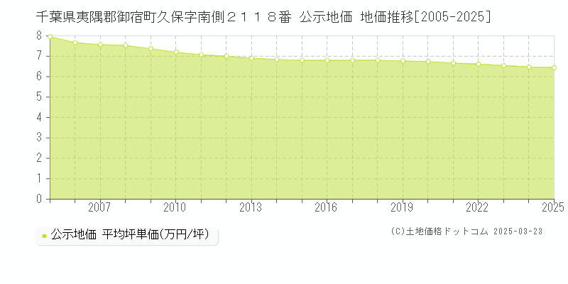 千葉県夷隅郡御宿町久保字南側２１１８番 公示地価 地価推移[2005-2025]