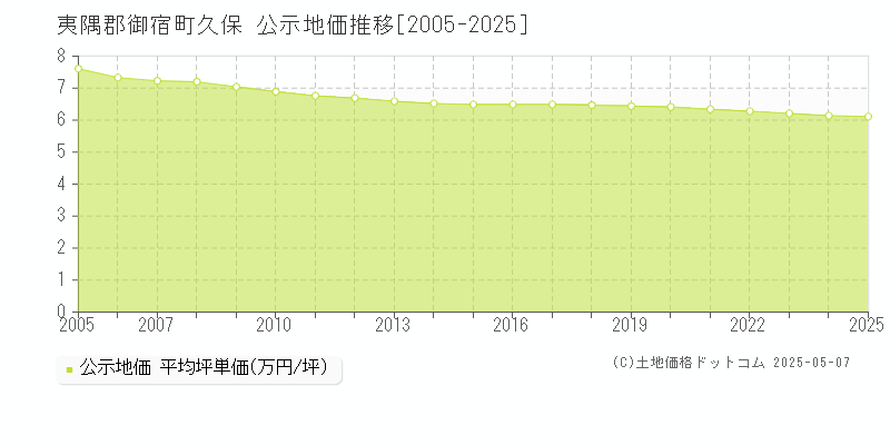 久保(夷隅郡御宿町)の公示地価推移グラフ(坪単価)[2005-2025年]