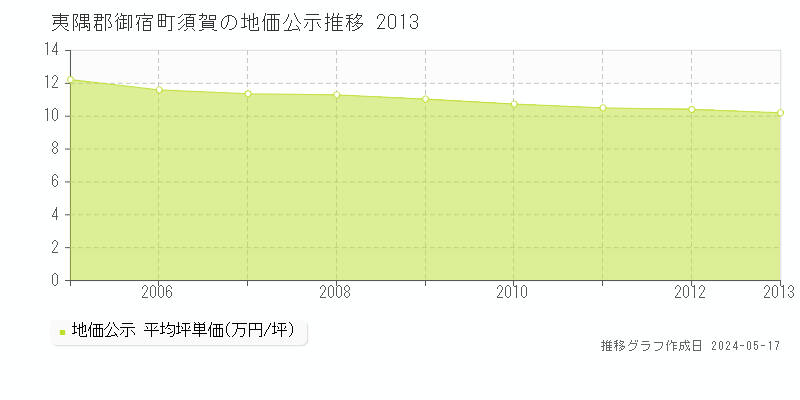 夷隅郡御宿町須賀の地価公示推移グラフ 