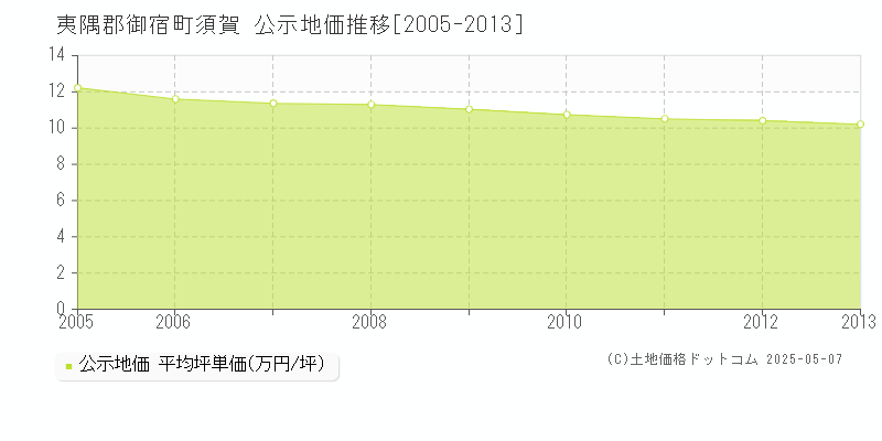 須賀(夷隅郡御宿町)の公示地価推移グラフ(坪単価)[2005-2013年]
